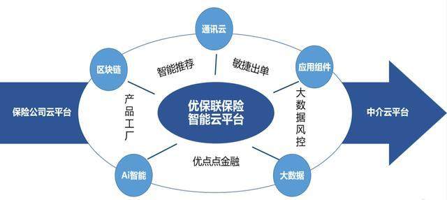 优保联携手众安、安心等头部保司，以科技赋能保险生态，助力中介服务提质增效